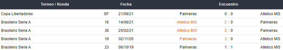 Últimos 5 enfrentamientos entre Atlético Mineiro vs Palmeiras